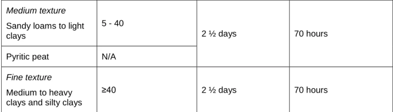 Table 4: Monitoring of ambient groundwater 