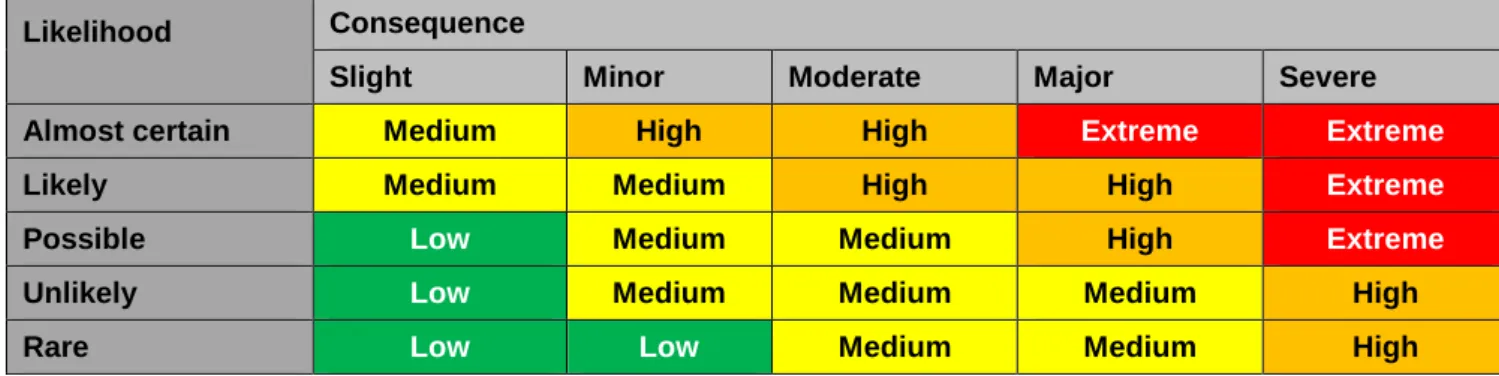 Table 6: Risk rating matrix 