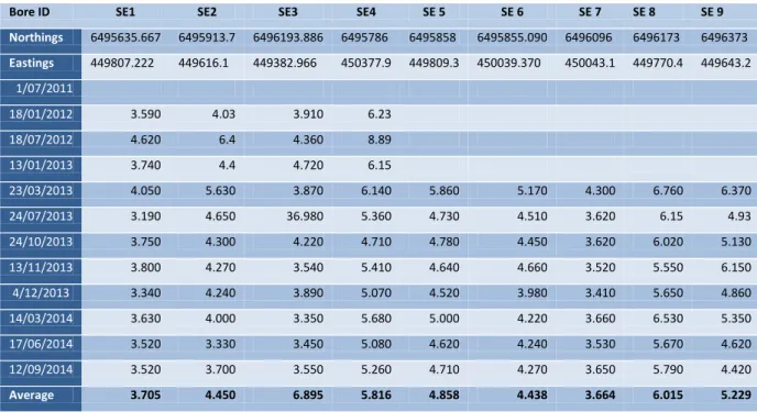 Table 7 - Field water quality record - pH 