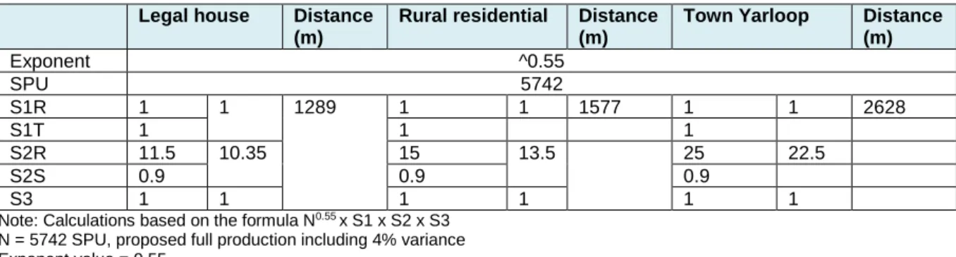 Table 9 shows the Level 1 assessment for the piggery at maximum design capacity (5,742 SPU)  for a combined deep litter and conventional flushing sheds, demonstrating S-Factor calculations  and separation distances for three different types of receptors