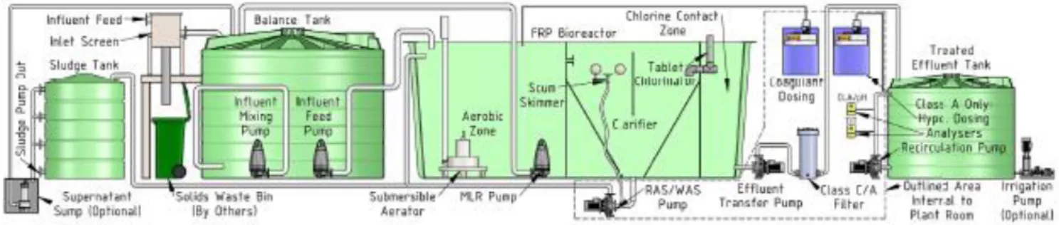 Figure 3: Exploration Camp WWTP Basic Process Drawing   