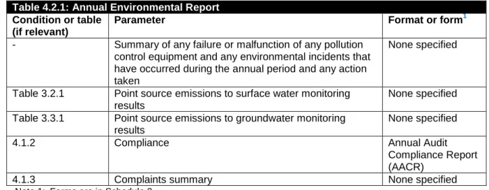Table 3.2.1  Point source emissions to surface water monitoring  results 