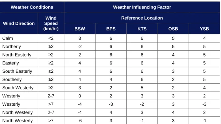 Table 4: Weather Influencing Factor 