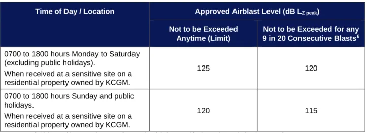 Table 5: Fimiston Gold Mine Approved Airblast Levels 