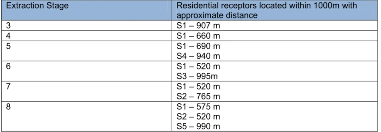 Table 2:  Offsite (outside of lot 83) sensitive receptors located within 1000m of each  operation stage 