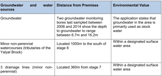 Table 3: Groundwater and water sources 