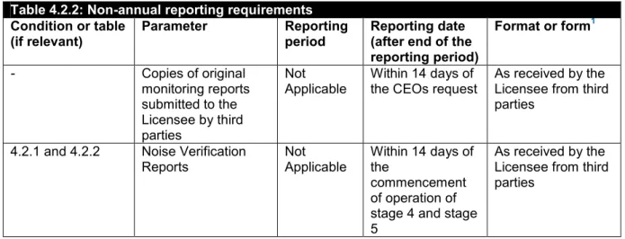 Table 4.2.2: Non-annual reporting requirements  Condition or table  