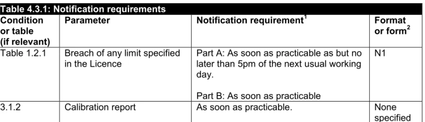 Table 4.3.1: Notification requirements  Condition 