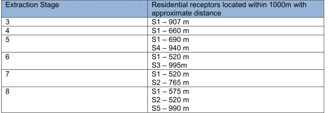 Table 2:  Offsite (outside of lot 83) sensitive receptors located within 1000m of each operation  stage 