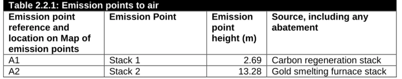 Table 2.2.1: Emission points to air  Emission point 