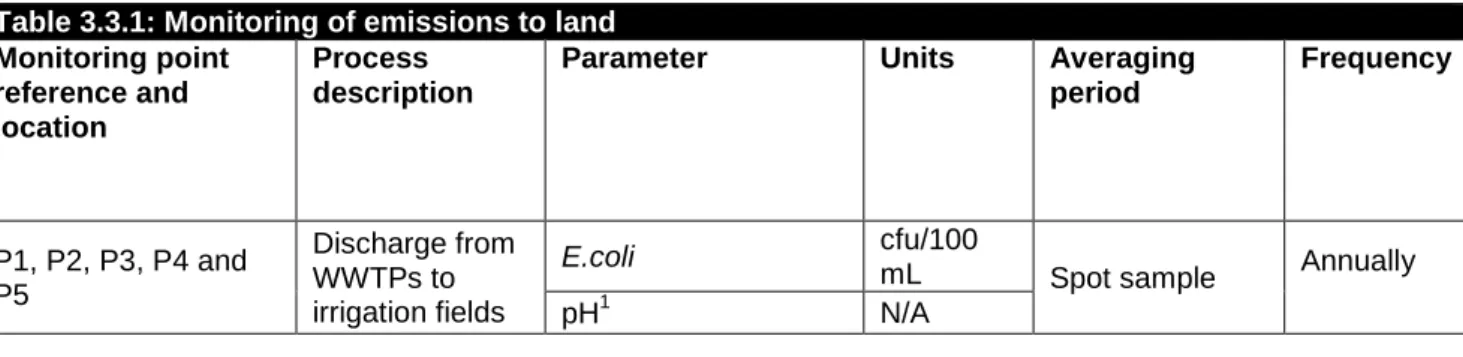 Table 3.2.1: Monitoring of point source emissions to surface water  Emission point reference  Parameter  Units  Averaging 