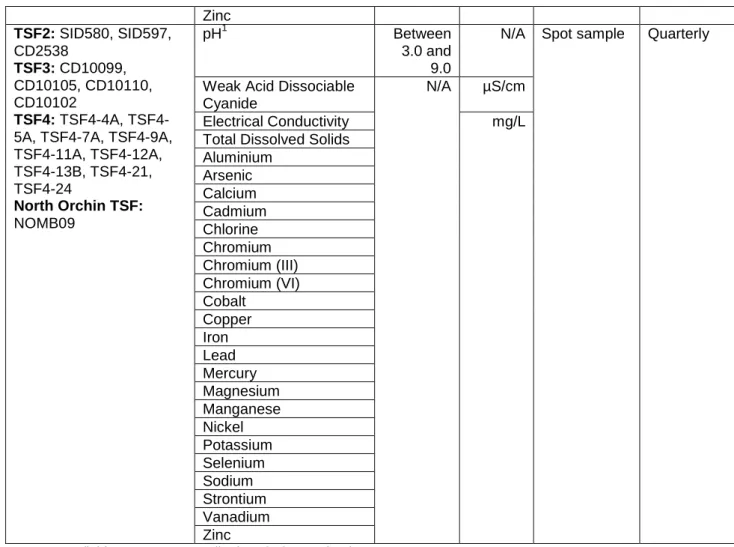 Table 3.5.2: Monitoring of ambient sediment quality  Monitoring point 