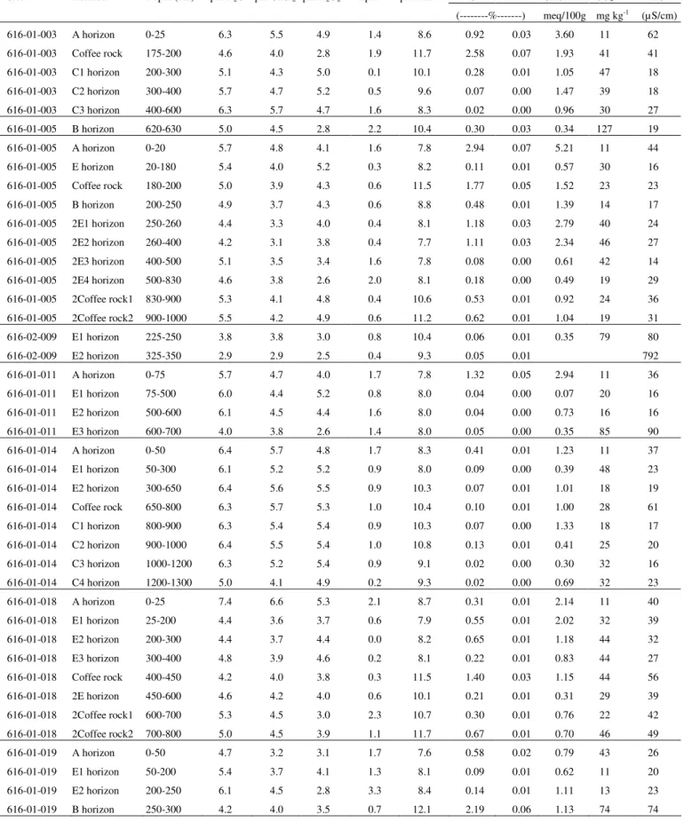 Table 1 Chemical properties of soil samples. 