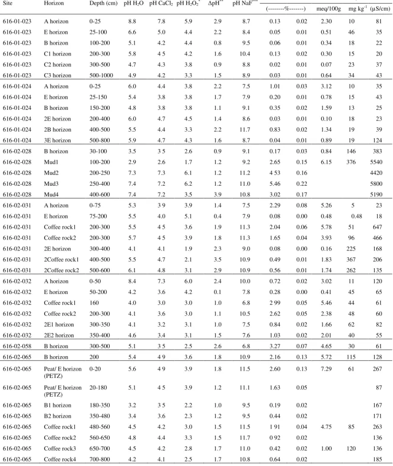 Table 1 (Cont.) chemical properties of soil samples. 
