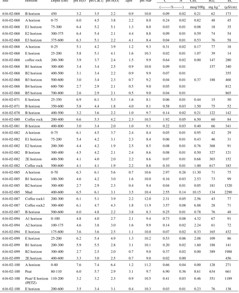 Table 1 (Cont.) chemical properties of soil samples. 