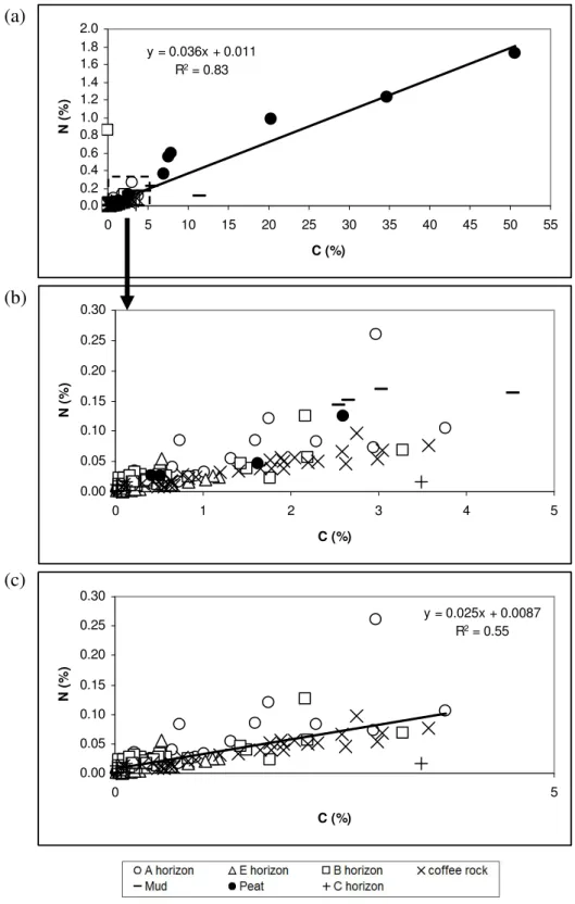Figure 4 Bivariate relationships between carbon and nitrogen for (a) all soil samples, (b)  soil samples with carbon ranging from 0.0-5.0% and nitrogen ranging from 0.0-0.3% and  (c) A, E, B, coffee rock and C horizons