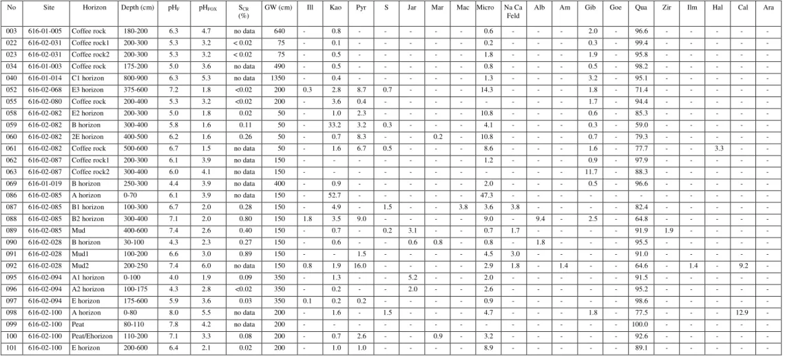 Table 2  Mineralogical composition (semi quantitative %) of the fine fraction of soil samples (based on synchrotron XRD) * 