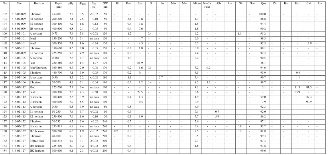 Table 2 (Cont.)  Mineralogical composition (semi quantitative %) of the fine fraction of soil samples (based on synchrotron XRD) * 