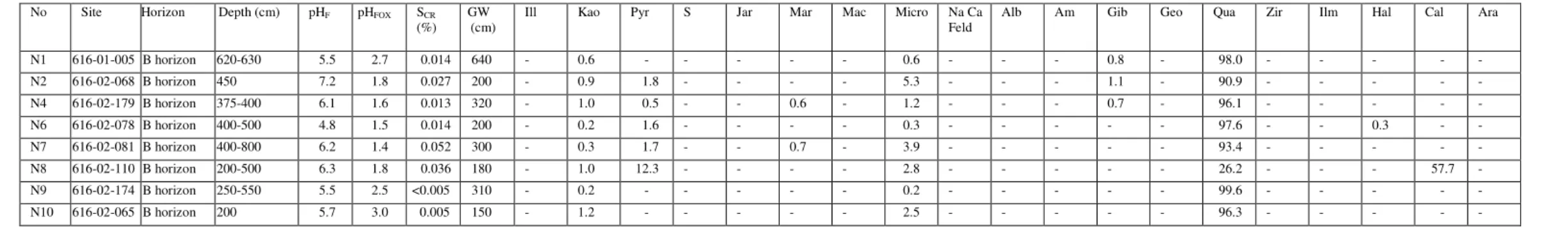 Table 2 (Cont.)  Mineralogical composition (semi quantitative %) of the fine fraction of soil samples (based on synchrotron XRD) * 