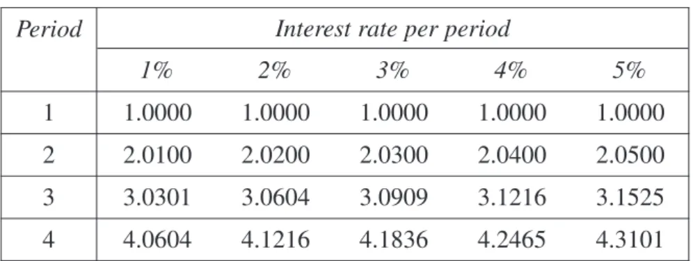 Table of future value interest factors 