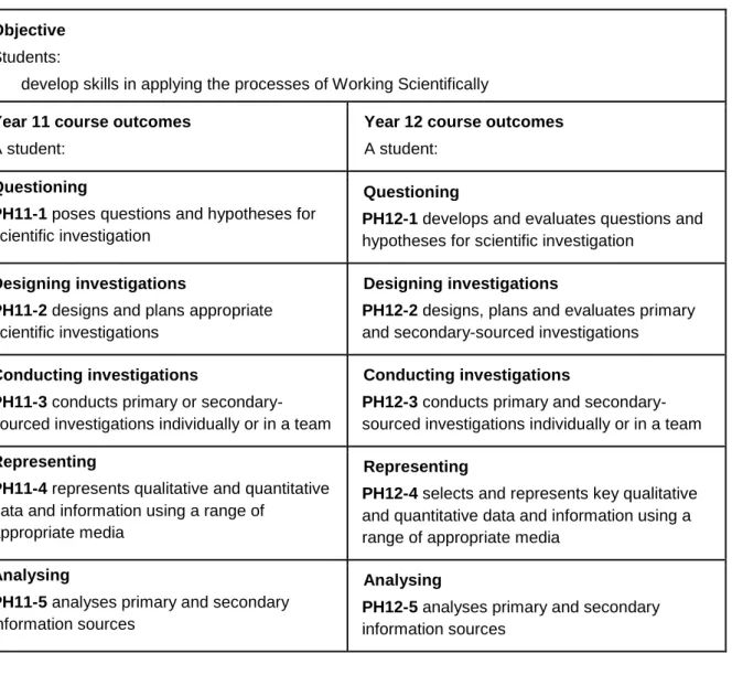 TABLE OF OBJECTIVES AND OUTCOMES –  CONTINUUM OF LEARNING 