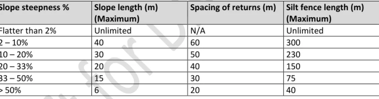 Table 20 Silt fence design criteria