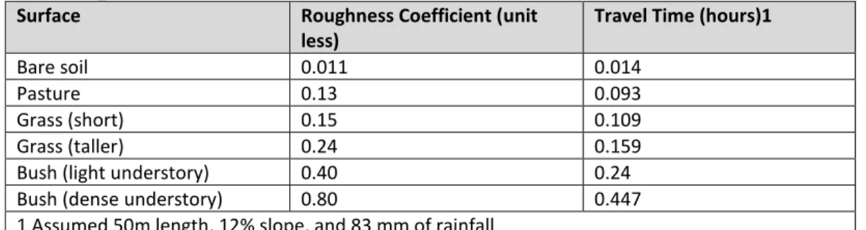 Table 3 (ARC, 2000) shows the increased time that water takes to travel across various  surfaces