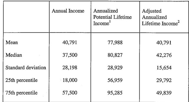 Table 2.  Summary Statistics for Annual and Lifetime Income  for California Households in 1990 
