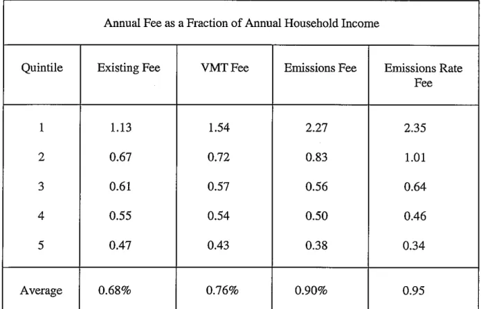 Table 4.  Incidence of Alternative Registration Fees in California  by Annual Income Quintile 