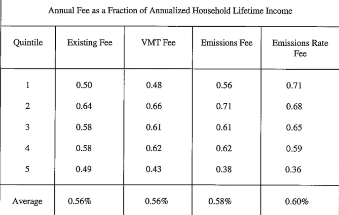 Table 5.  Incidence of Alternative Registration Fees in California  by Lifetime Income Quintile 