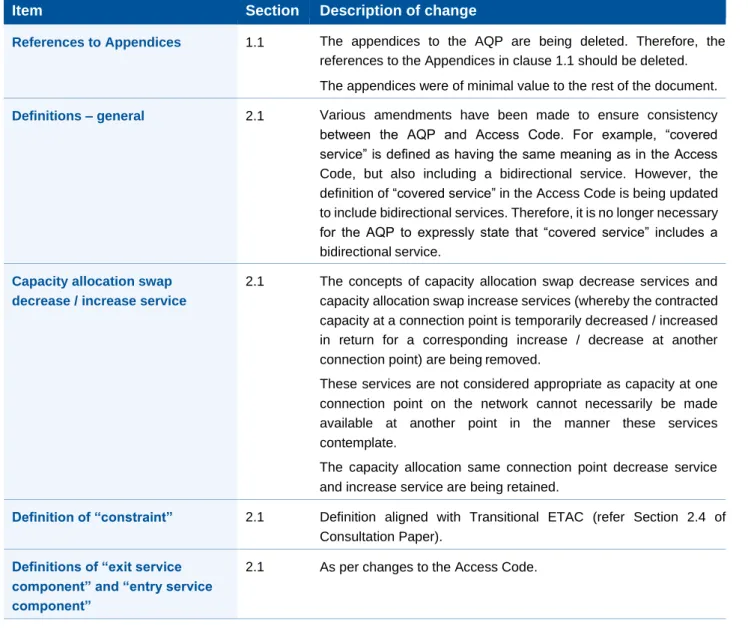 Table 2: Summary of changes to the AQP 