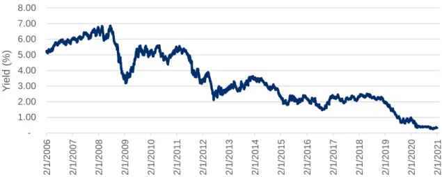 Figure  3  demonstrates the  significant  decline  in  the  yields  of  5  year  Commonwealth  Government  bonds, which is driving a record low WACC for Western Power in AA5