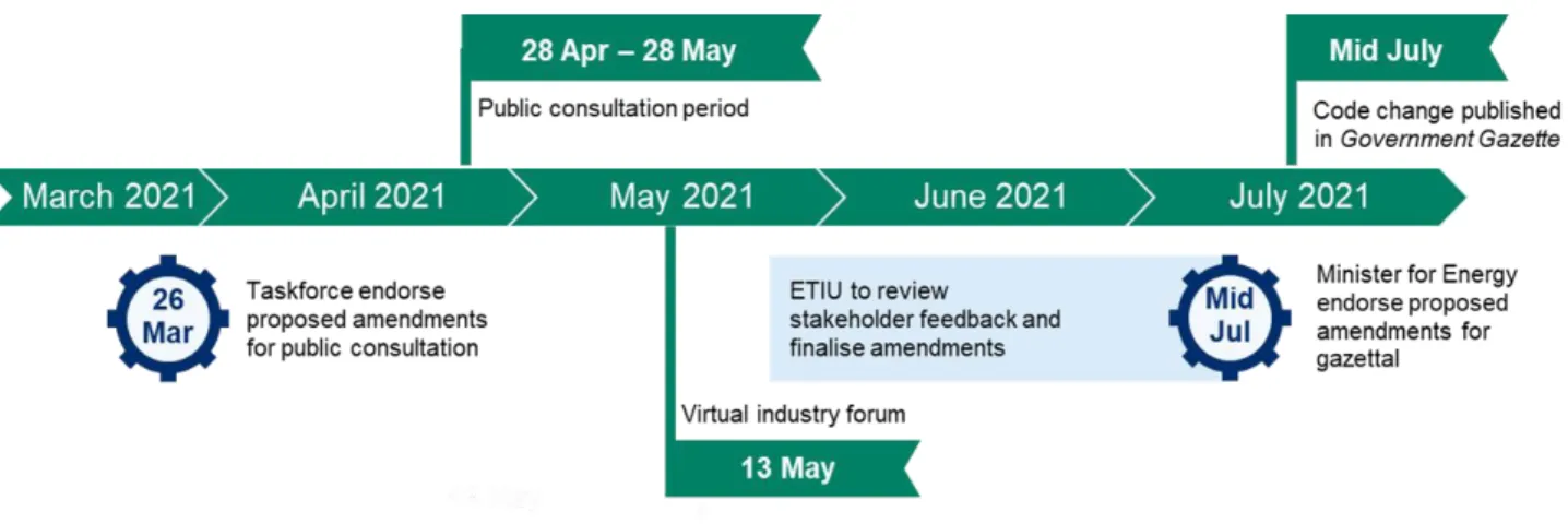 Figure 5 outlines the implementation timeframes. As outlined in section 1.3, this consultation period  will run for four weeks until 28 May 2021, with feedback able to be provided in one-on-one meetings  or via a written submission