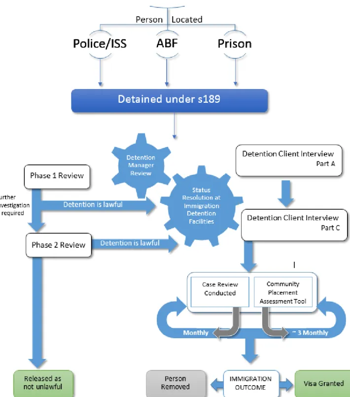 Figure 2 – Simplified* Thom own motion immigration detention process 