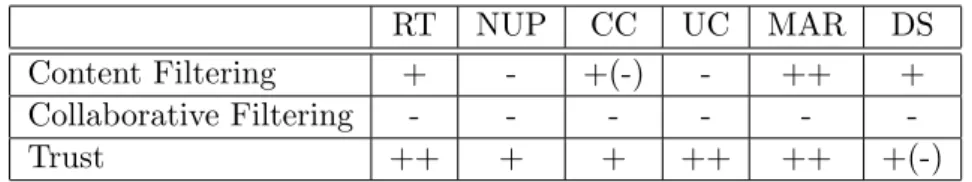 Table 3.1: The comparison among three approaches on five aspects (RT: Recommendation transparency; NUP: New-user problem; CC: