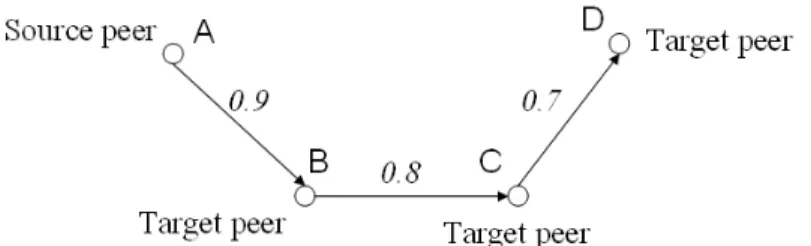 Figure 4.1: Trust path graph