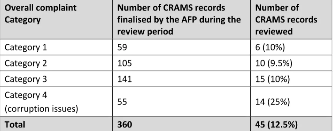 Table 1 provides an overview of the records our Office reviewed, by complaint  Category
