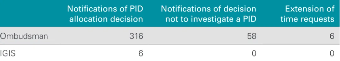 Table 2.4 sets out the number of notifications  and requests for an extension received by the  Ombudsman and IGIS.