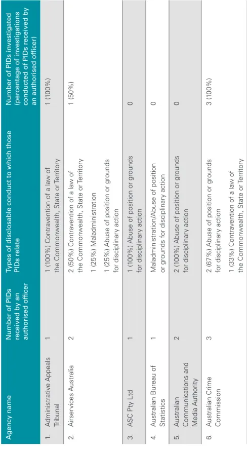 Table 2.5: Number and types of PIDs received, and number investigated Agency nameNumber of PIDs  received by an  authorised officer 