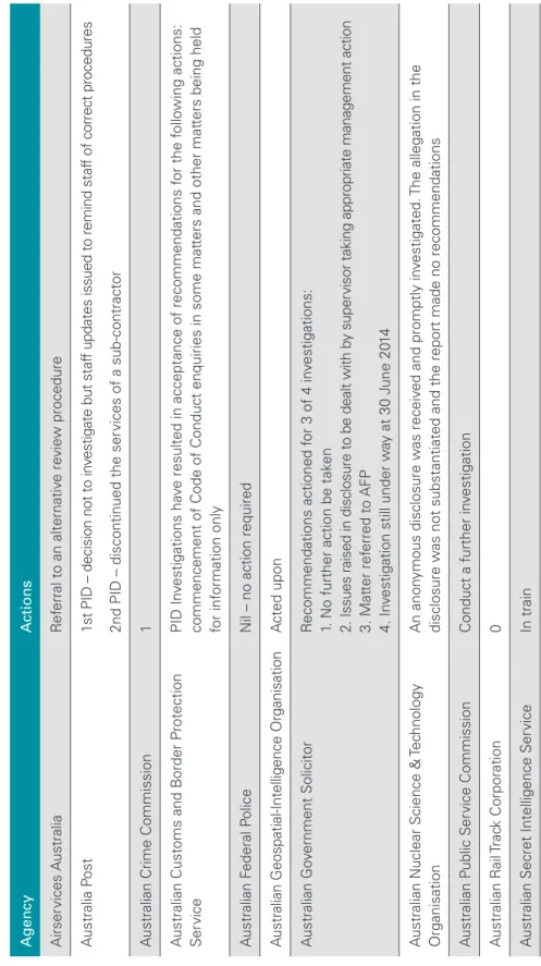 Table 2.6: Actions that the principal officer took in response to recommendations in reports relating to PID investigations, by agency Agency Actions Airservices AustraliaReferral to an alternative review procedure Australia Post1st PID – decision not to i