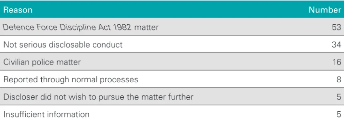 Table 2.3: Other reasons the matter did not amount to disclosable conduct