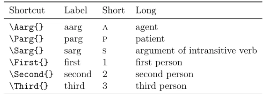 Table 1: Unexpected macro names Shortcut Label Short Long