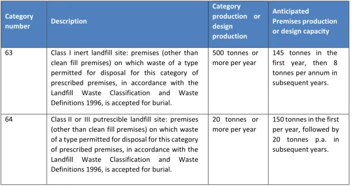 Table 1-3: Prescribed premises category