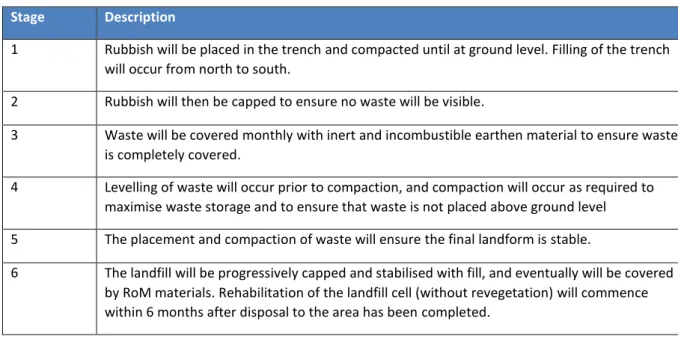 Table 2-2: Operation processes for the Landfill 