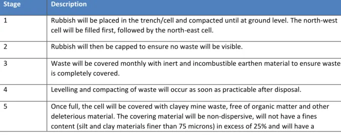 Table 3-2: Operation processes for the Landfill 