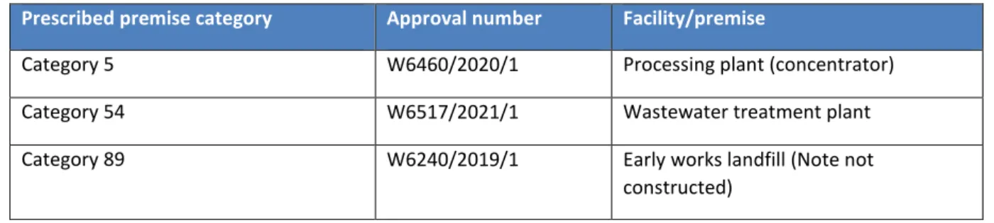 Table 4-1 below provides a summary of the Part V licences that have been issued to Covalent for the  construction and operation of the Premise