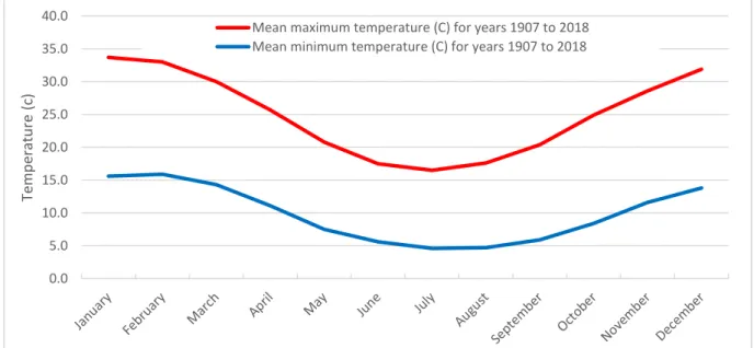 Figure 5-1:  Average Temperature Statistics for Hyden (BoM 009617) 0.0