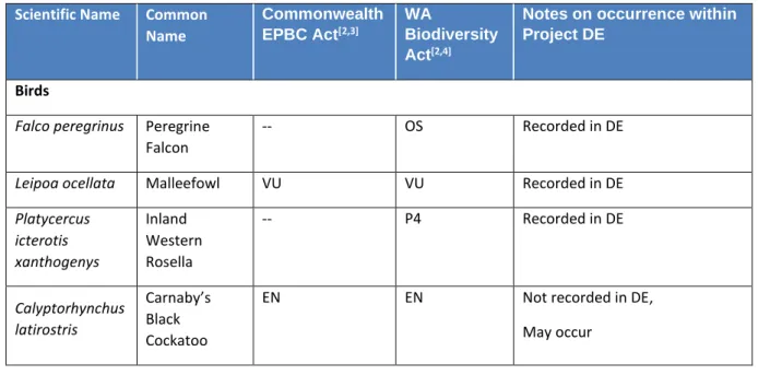 Table 5-2 provides a summary of the Threatened and Priority fauna species recorded within the Earl  Grey Lithium Project DE and surrounding area