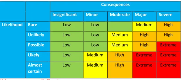 Table 8-1: Risk Rating Matrix 