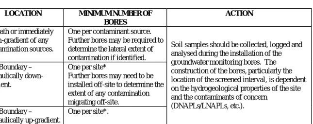 Table 4 provides a summary of minimum groundwater sampling requirements. 
